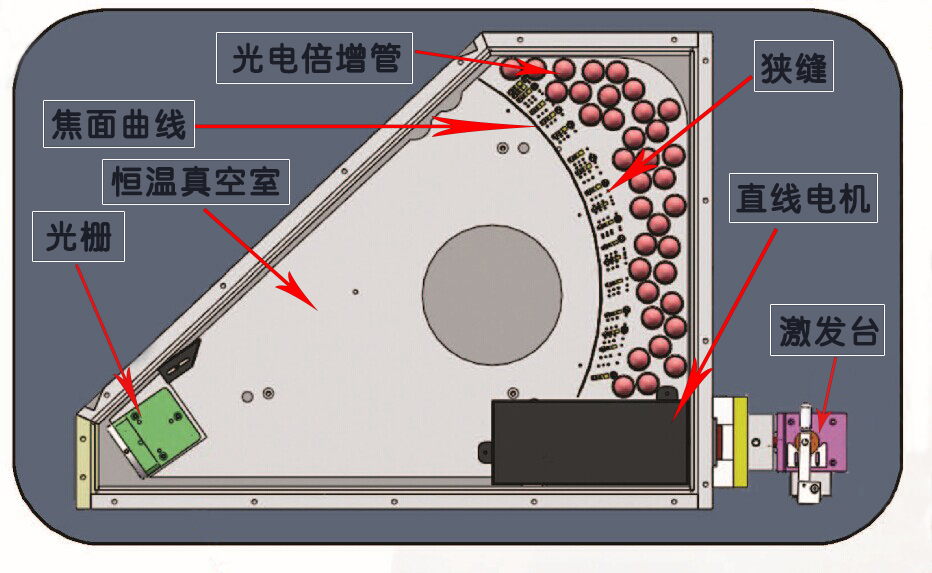 樣品在激發(fā)臺(tái)被激發(fā)光源激發(fā)后，通過聚光鏡及直線電機(jī)產(chǎn)生各個(gè)元素的特征光譜，各種元素的光譜譜線通過光柵分光自動(dòng)排列出各元素